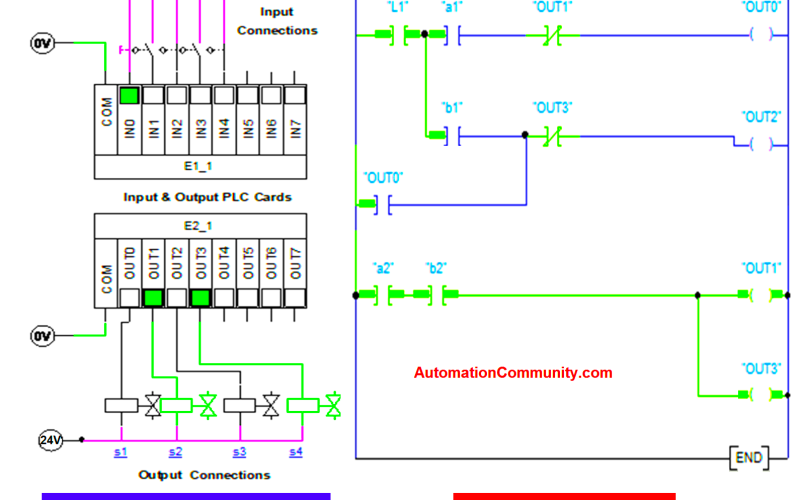 Programming of pneumatic and hydraulic systems using PLC devices